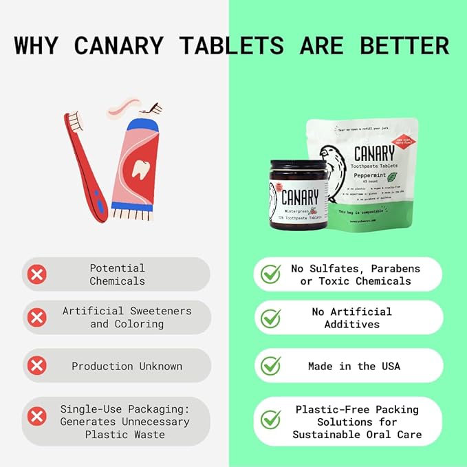 Canary Nano Hydroxyapatite Toothpaste Tablets Coconut Mint - Remineralizing, Fluoride Free, All Natural Tabs with Xylitol - Great for Travel, Plastic Free - 189 Count