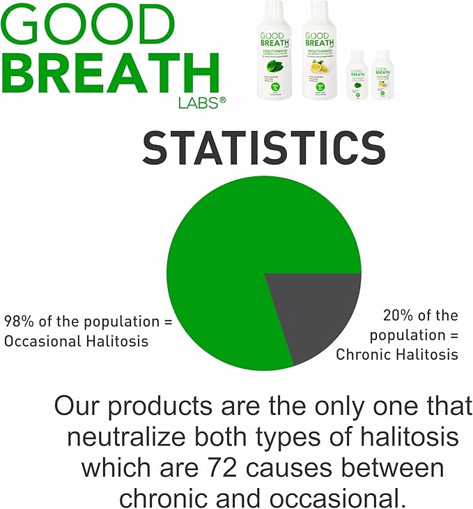 Goodbreath Mouthwash - Mint Mouth Rinse for Chronic Halitosis - New Ozone Technology Oral Rinse - Halitosis Treatment & Bad Breath Neutralizer - Mouthwash for Gum Diseases - Alcohol-free | 6 Pack,2 Oz